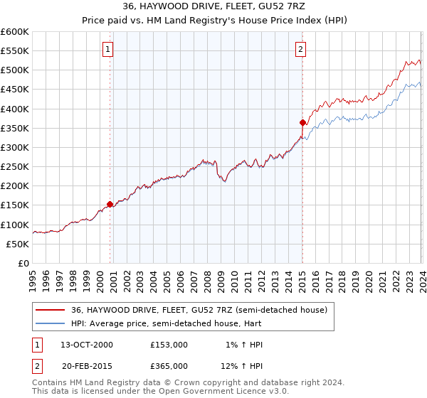 36, HAYWOOD DRIVE, FLEET, GU52 7RZ: Price paid vs HM Land Registry's House Price Index