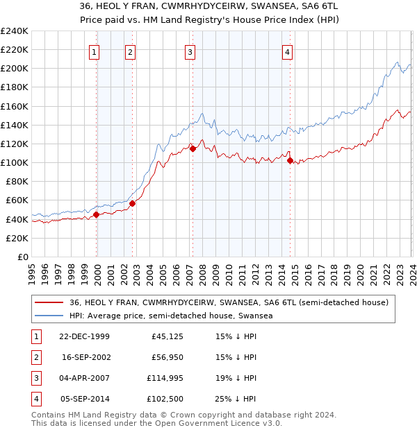 36, HEOL Y FRAN, CWMRHYDYCEIRW, SWANSEA, SA6 6TL: Price paid vs HM Land Registry's House Price Index
