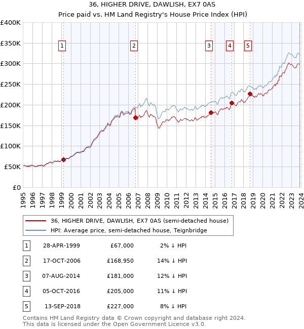 36, HIGHER DRIVE, DAWLISH, EX7 0AS: Price paid vs HM Land Registry's House Price Index