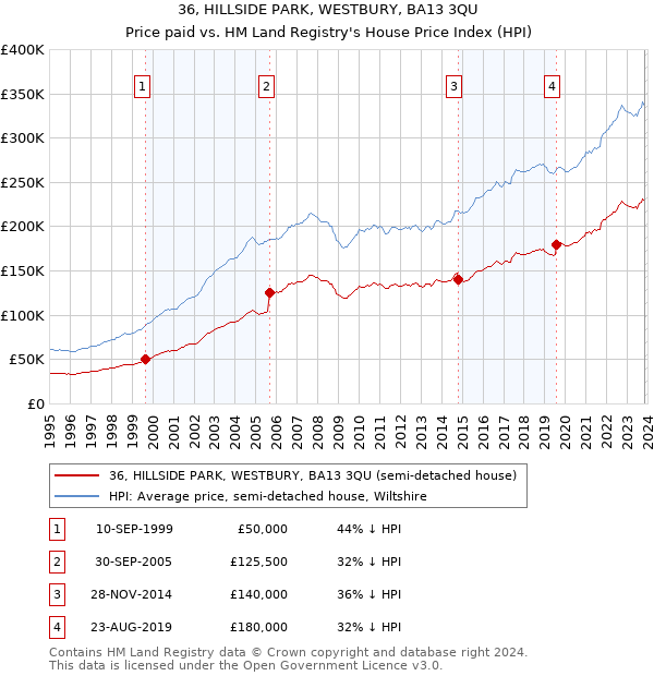 36, HILLSIDE PARK, WESTBURY, BA13 3QU: Price paid vs HM Land Registry's House Price Index