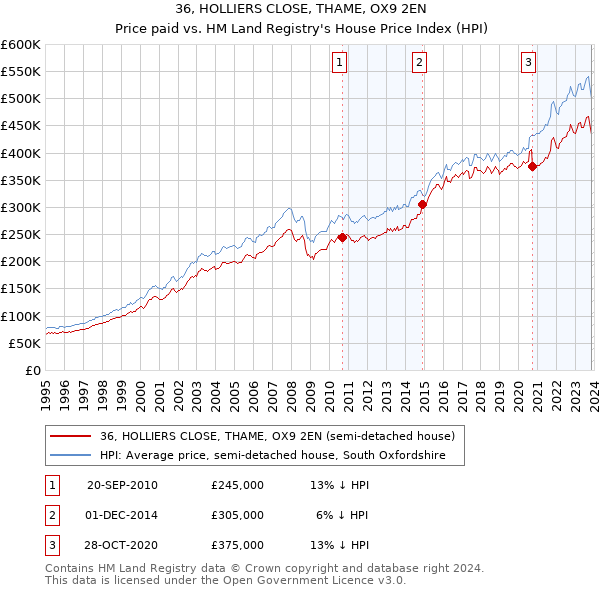 36, HOLLIERS CLOSE, THAME, OX9 2EN: Price paid vs HM Land Registry's House Price Index