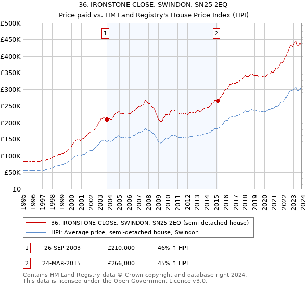 36, IRONSTONE CLOSE, SWINDON, SN25 2EQ: Price paid vs HM Land Registry's House Price Index