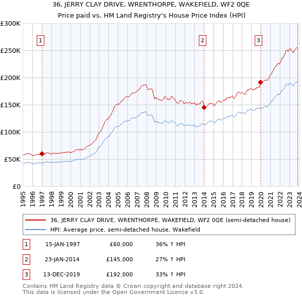 36, JERRY CLAY DRIVE, WRENTHORPE, WAKEFIELD, WF2 0QE: Price paid vs HM Land Registry's House Price Index