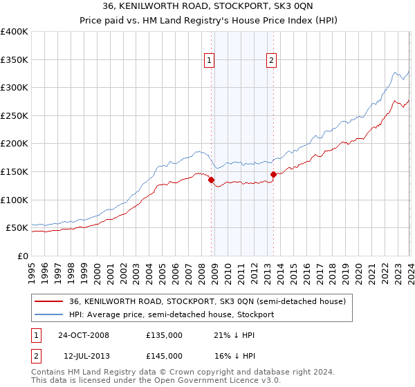 36, KENILWORTH ROAD, STOCKPORT, SK3 0QN: Price paid vs HM Land Registry's House Price Index