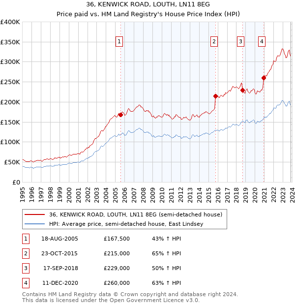 36, KENWICK ROAD, LOUTH, LN11 8EG: Price paid vs HM Land Registry's House Price Index