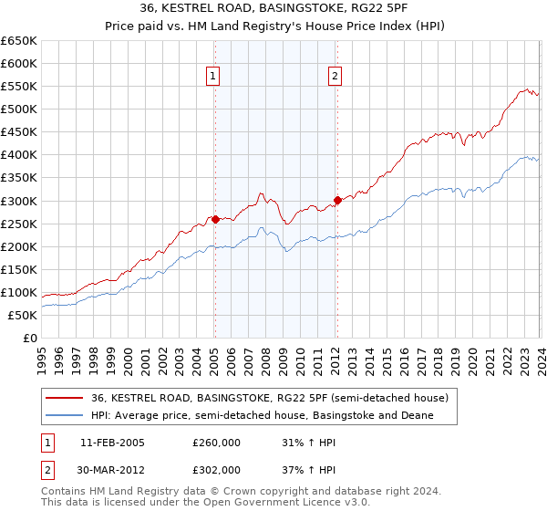 36, KESTREL ROAD, BASINGSTOKE, RG22 5PF: Price paid vs HM Land Registry's House Price Index