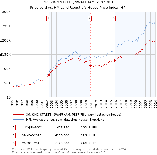 36, KING STREET, SWAFFHAM, PE37 7BU: Price paid vs HM Land Registry's House Price Index