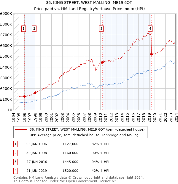 36, KING STREET, WEST MALLING, ME19 6QT: Price paid vs HM Land Registry's House Price Index