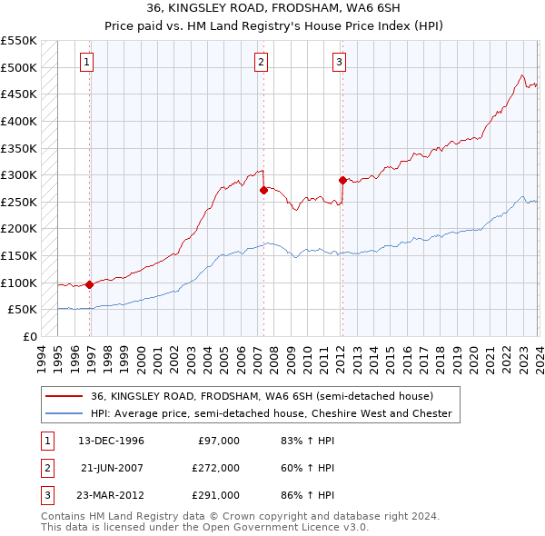 36, KINGSLEY ROAD, FRODSHAM, WA6 6SH: Price paid vs HM Land Registry's House Price Index