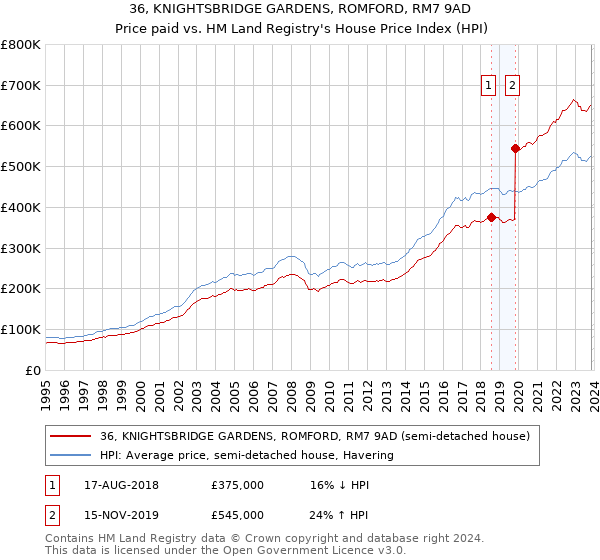 36, KNIGHTSBRIDGE GARDENS, ROMFORD, RM7 9AD: Price paid vs HM Land Registry's House Price Index