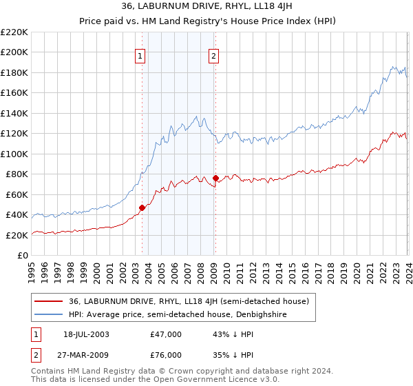 36, LABURNUM DRIVE, RHYL, LL18 4JH: Price paid vs HM Land Registry's House Price Index