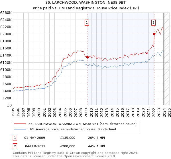 36, LARCHWOOD, WASHINGTON, NE38 9BT: Price paid vs HM Land Registry's House Price Index