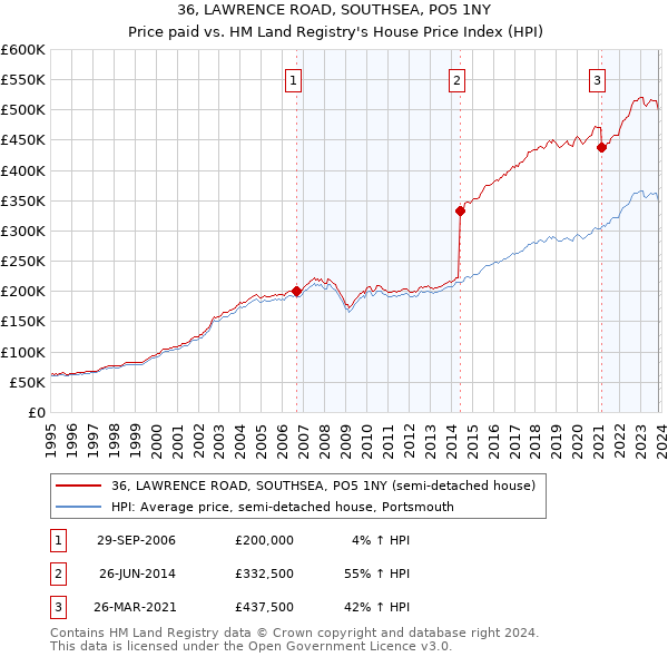 36, LAWRENCE ROAD, SOUTHSEA, PO5 1NY: Price paid vs HM Land Registry's House Price Index