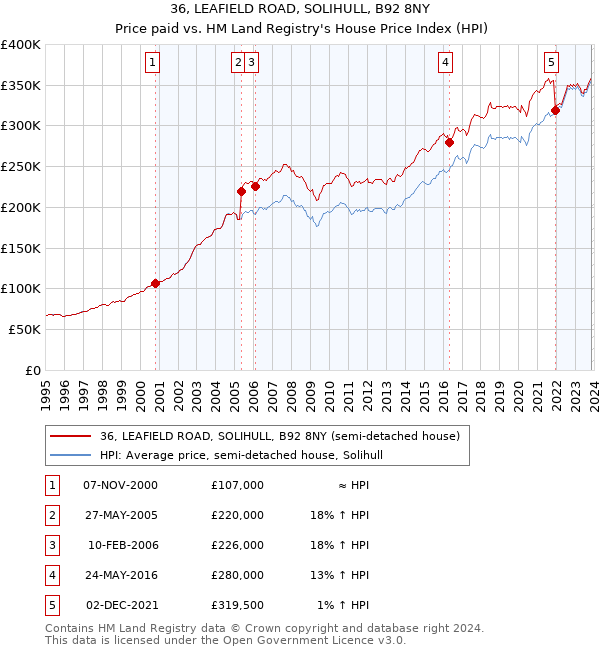 36, LEAFIELD ROAD, SOLIHULL, B92 8NY: Price paid vs HM Land Registry's House Price Index