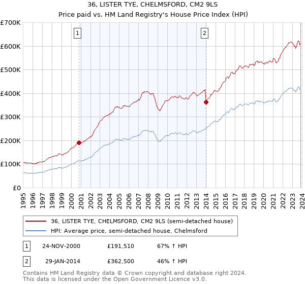36, LISTER TYE, CHELMSFORD, CM2 9LS: Price paid vs HM Land Registry's House Price Index