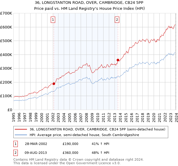 36, LONGSTANTON ROAD, OVER, CAMBRIDGE, CB24 5PP: Price paid vs HM Land Registry's House Price Index