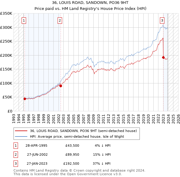 36, LOUIS ROAD, SANDOWN, PO36 9HT: Price paid vs HM Land Registry's House Price Index