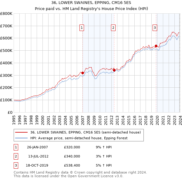 36, LOWER SWAINES, EPPING, CM16 5ES: Price paid vs HM Land Registry's House Price Index