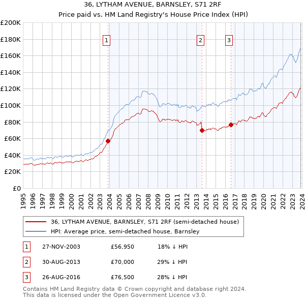 36, LYTHAM AVENUE, BARNSLEY, S71 2RF: Price paid vs HM Land Registry's House Price Index