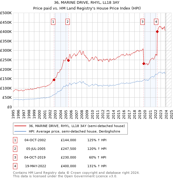 36, MARINE DRIVE, RHYL, LL18 3AY: Price paid vs HM Land Registry's House Price Index