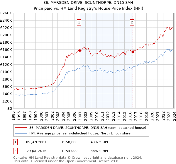 36, MARSDEN DRIVE, SCUNTHORPE, DN15 8AH: Price paid vs HM Land Registry's House Price Index