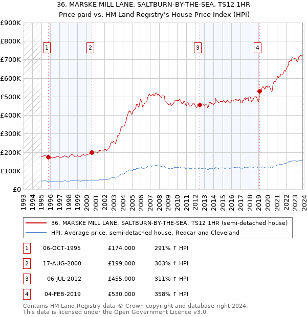 36, MARSKE MILL LANE, SALTBURN-BY-THE-SEA, TS12 1HR: Price paid vs HM Land Registry's House Price Index