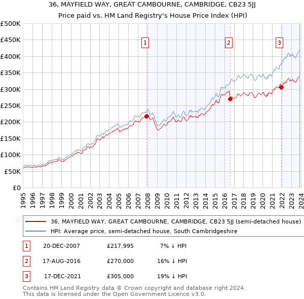 36, MAYFIELD WAY, GREAT CAMBOURNE, CAMBRIDGE, CB23 5JJ: Price paid vs HM Land Registry's House Price Index