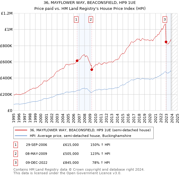 36, MAYFLOWER WAY, BEACONSFIELD, HP9 1UE: Price paid vs HM Land Registry's House Price Index