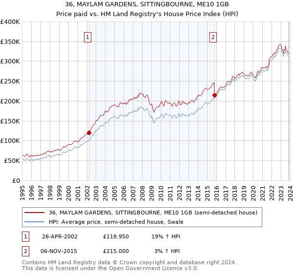 36, MAYLAM GARDENS, SITTINGBOURNE, ME10 1GB: Price paid vs HM Land Registry's House Price Index