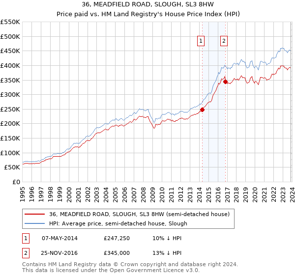 36, MEADFIELD ROAD, SLOUGH, SL3 8HW: Price paid vs HM Land Registry's House Price Index