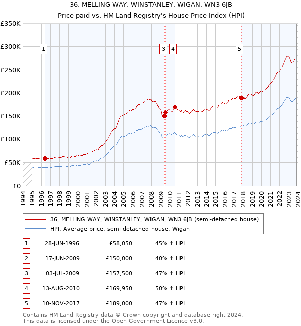 36, MELLING WAY, WINSTANLEY, WIGAN, WN3 6JB: Price paid vs HM Land Registry's House Price Index