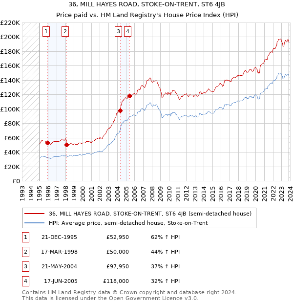 36, MILL HAYES ROAD, STOKE-ON-TRENT, ST6 4JB: Price paid vs HM Land Registry's House Price Index