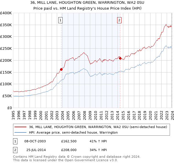 36, MILL LANE, HOUGHTON GREEN, WARRINGTON, WA2 0SU: Price paid vs HM Land Registry's House Price Index