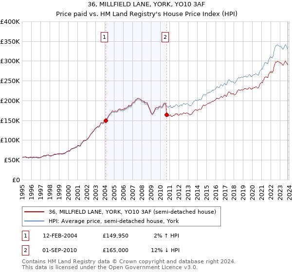 36, MILLFIELD LANE, YORK, YO10 3AF: Price paid vs HM Land Registry's House Price Index