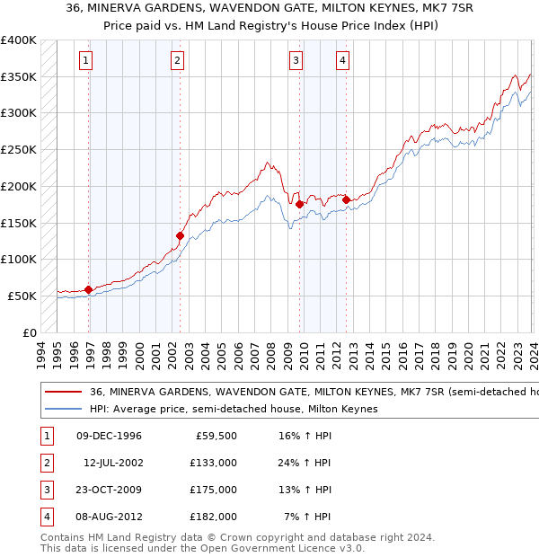 36, MINERVA GARDENS, WAVENDON GATE, MILTON KEYNES, MK7 7SR: Price paid vs HM Land Registry's House Price Index