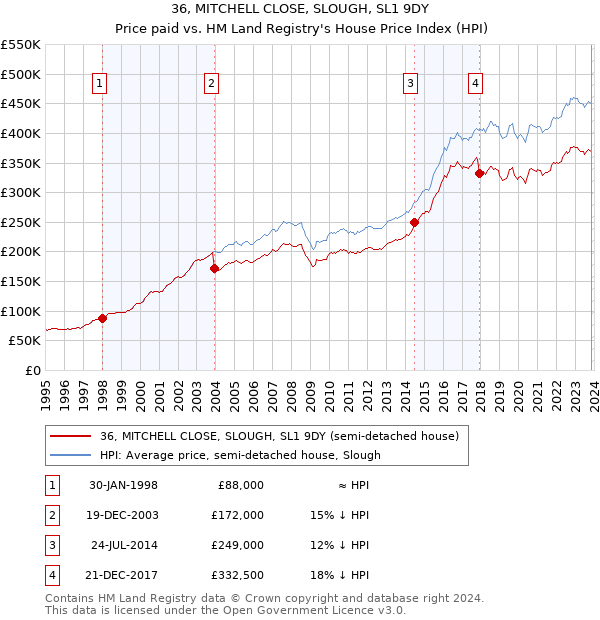 36, MITCHELL CLOSE, SLOUGH, SL1 9DY: Price paid vs HM Land Registry's House Price Index