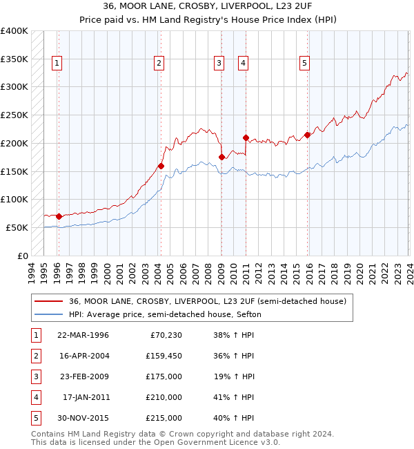 36, MOOR LANE, CROSBY, LIVERPOOL, L23 2UF: Price paid vs HM Land Registry's House Price Index