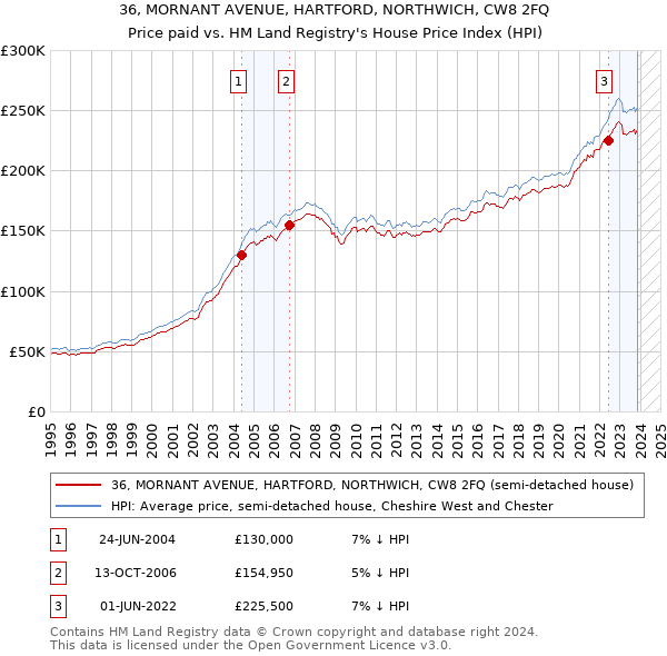 36, MORNANT AVENUE, HARTFORD, NORTHWICH, CW8 2FQ: Price paid vs HM Land Registry's House Price Index