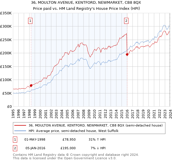 36, MOULTON AVENUE, KENTFORD, NEWMARKET, CB8 8QX: Price paid vs HM Land Registry's House Price Index