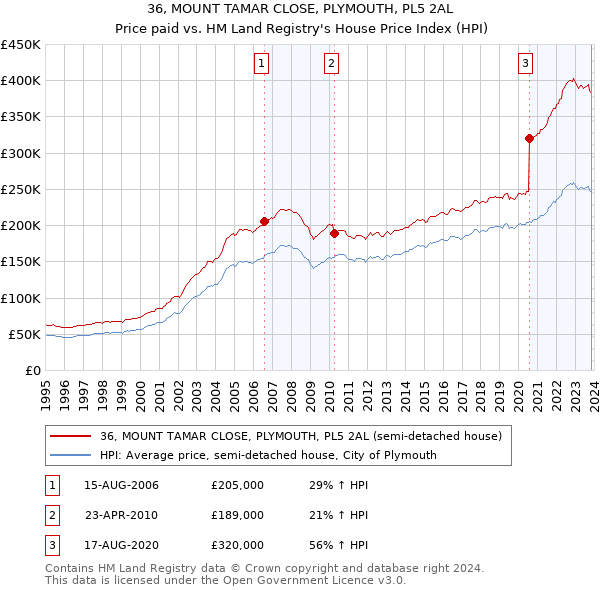 36, MOUNT TAMAR CLOSE, PLYMOUTH, PL5 2AL: Price paid vs HM Land Registry's House Price Index