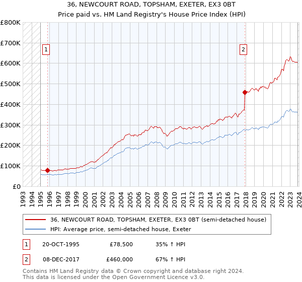 36, NEWCOURT ROAD, TOPSHAM, EXETER, EX3 0BT: Price paid vs HM Land Registry's House Price Index