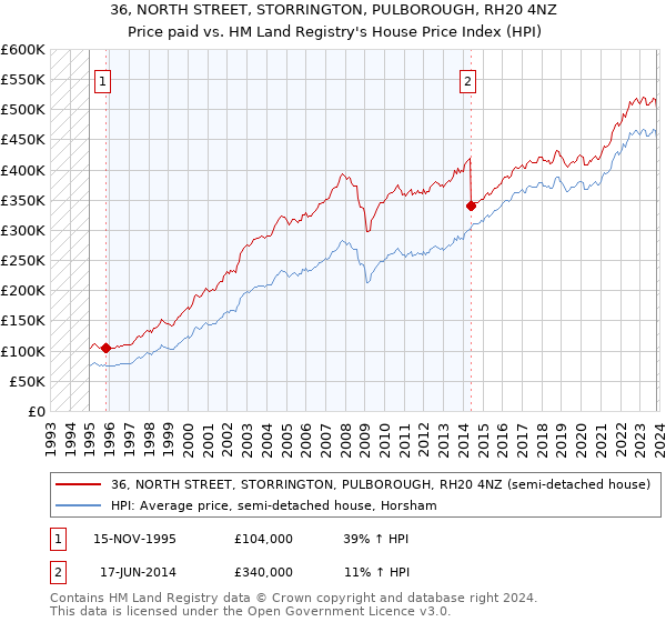 36, NORTH STREET, STORRINGTON, PULBOROUGH, RH20 4NZ: Price paid vs HM Land Registry's House Price Index