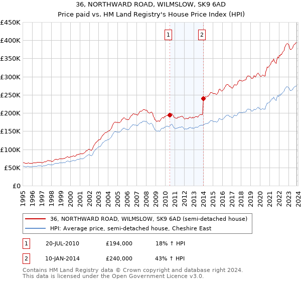 36, NORTHWARD ROAD, WILMSLOW, SK9 6AD: Price paid vs HM Land Registry's House Price Index