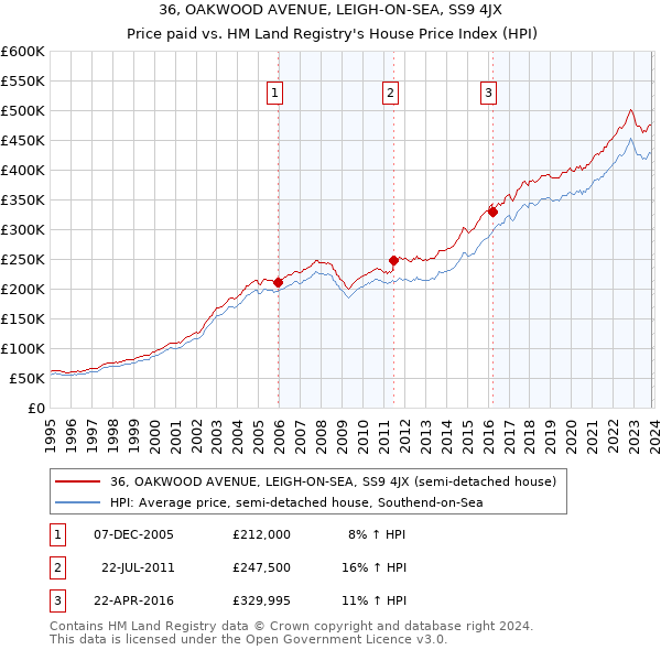 36, OAKWOOD AVENUE, LEIGH-ON-SEA, SS9 4JX: Price paid vs HM Land Registry's House Price Index