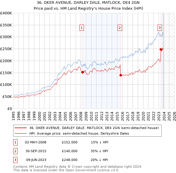 36, OKER AVENUE, DARLEY DALE, MATLOCK, DE4 2GN: Price paid vs HM Land Registry's House Price Index