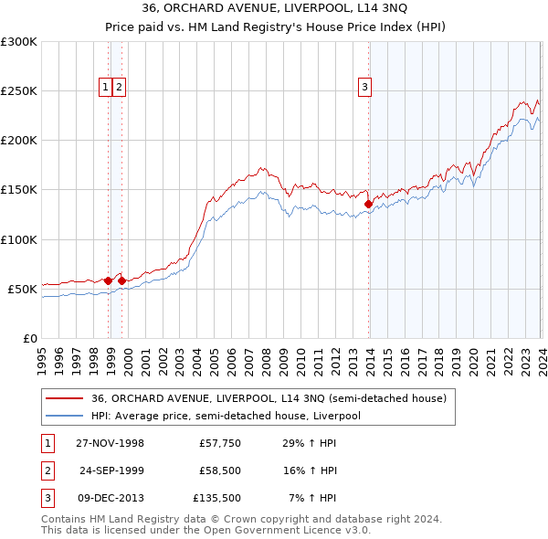 36, ORCHARD AVENUE, LIVERPOOL, L14 3NQ: Price paid vs HM Land Registry's House Price Index