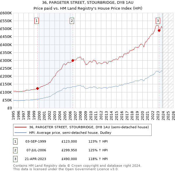 36, PARGETER STREET, STOURBRIDGE, DY8 1AU: Price paid vs HM Land Registry's House Price Index