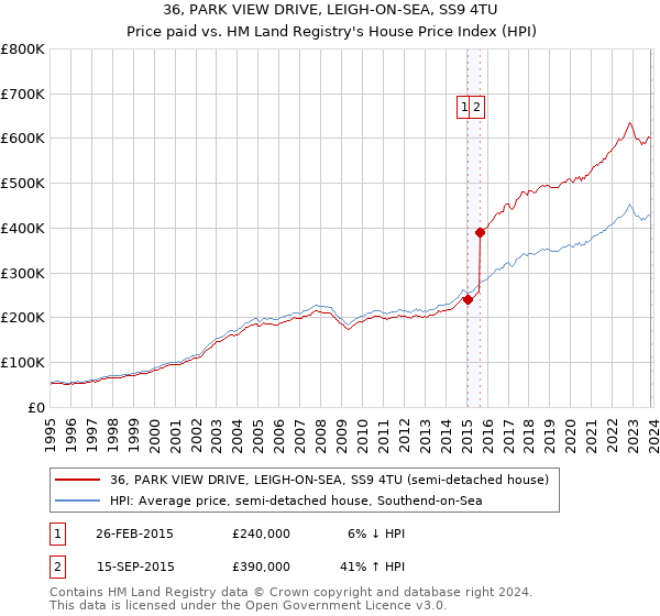 36, PARK VIEW DRIVE, LEIGH-ON-SEA, SS9 4TU: Price paid vs HM Land Registry's House Price Index