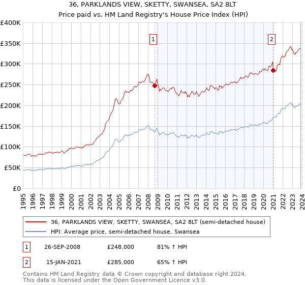 36, PARKLANDS VIEW, SKETTY, SWANSEA, SA2 8LT: Price paid vs HM Land Registry's House Price Index