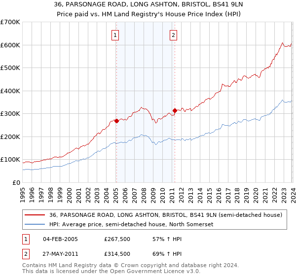 36, PARSONAGE ROAD, LONG ASHTON, BRISTOL, BS41 9LN: Price paid vs HM Land Registry's House Price Index